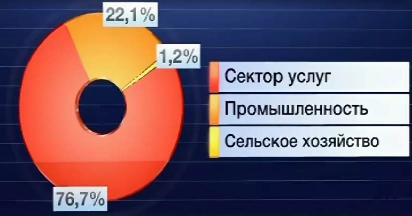 Экономическое развитие США - история, структура и особенности