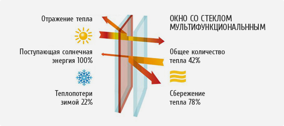 многоцелевое стекло