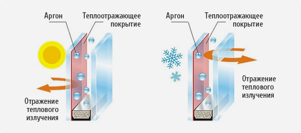 газ аргон в стеклопакетах