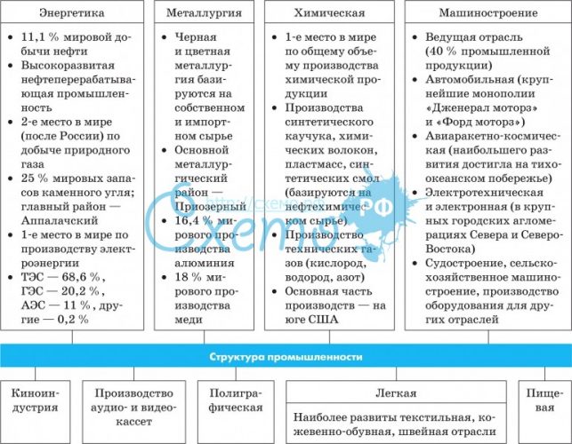Американская промышленность