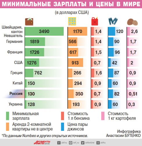 Заработная плата и цены в разных странах