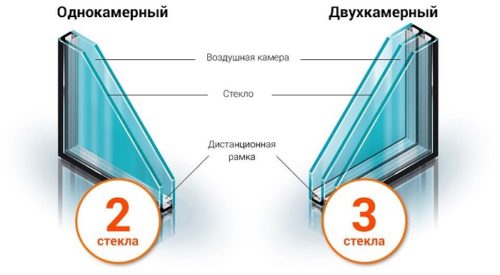 одинарное и двойное остекление