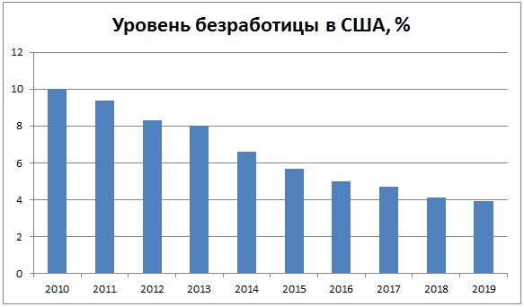 Уровень безработицы в США