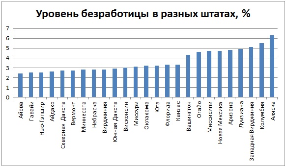 Уровень безработицы в различных штатах