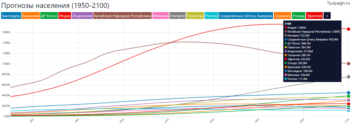 10 крупнейших стран мира по численности населения и новые лидеры в 2100 году.