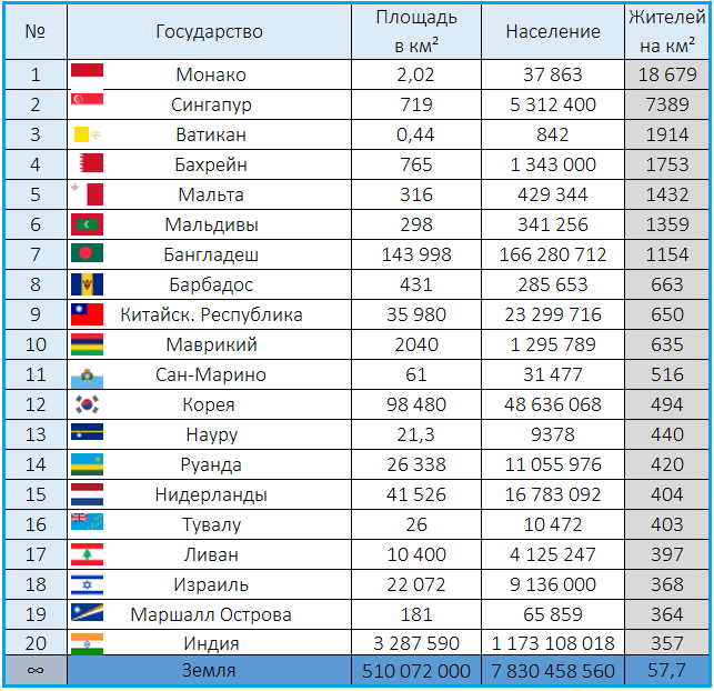 Население стран мира: таблица на 2024 год (+ТОП крупнейших по численности)
