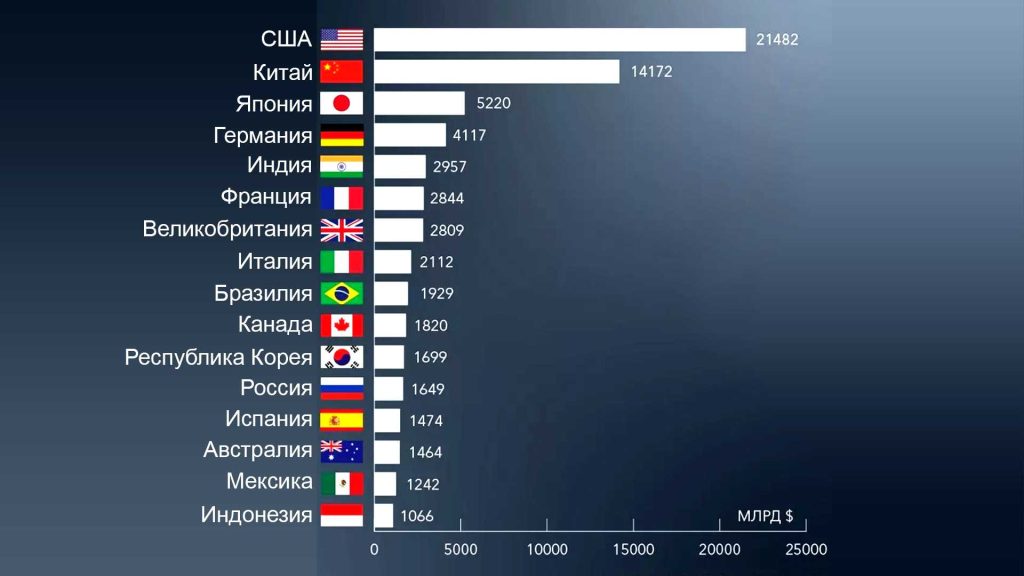ВВП ведущих стран мира